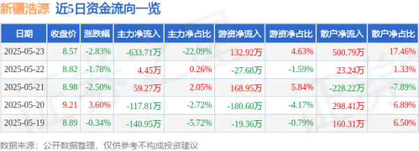 优配物料 股票行情快报：新疆浩源（002700）5月23日主力资金净卖出633.71万元