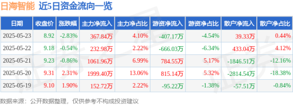 惠红网 股票行情快报：日海智能（002313）5月23日主力资金净买入367.84万元