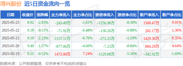融股宝 股票行情快报：浔兴股份（002098）5月23日主力资金净卖出243.49万元