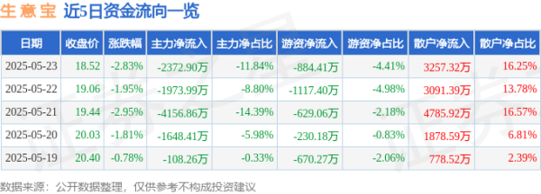 金风资本 股票行情快报：生意宝（002095）5月23日主力资金净卖出2372.90万元