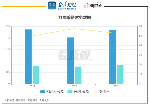配操盘 【看新股】红星冷链港股IPO：毛利率波动较大 近3年累计派息2亿元