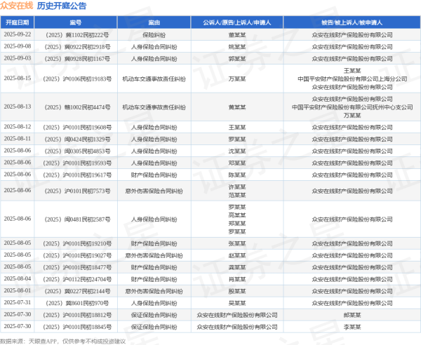 股联社 众安在线作为被告/被上诉人的1起涉及机动车交通事故责任纠纷的诉讼将于2025年7月15日开庭