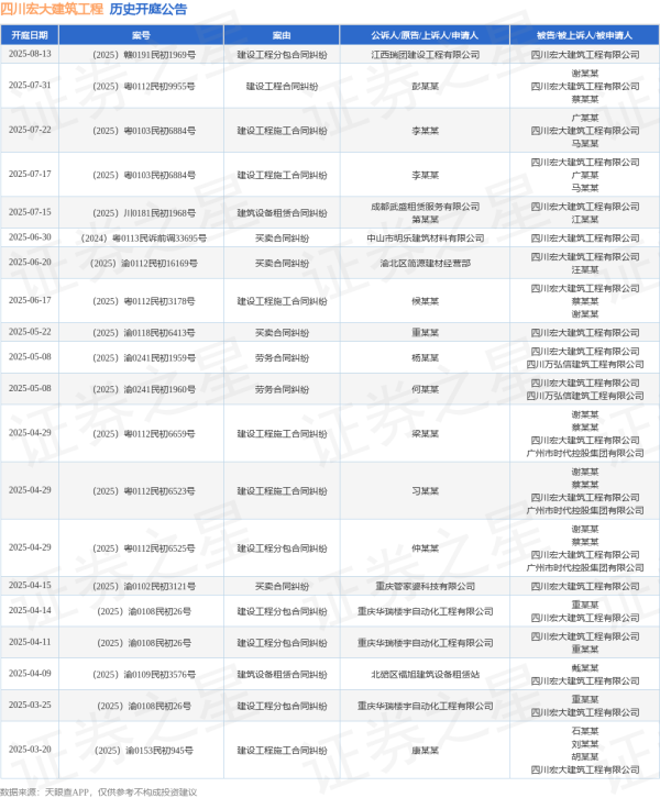 微豪配资 四川宏大建筑工程作为被告/被上诉人的1起涉及建筑设备租赁合同纠纷的诉讼将于2025年7月15日开庭